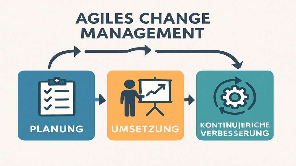 Eine Infografik zum Prozess des agilen Change Managements.