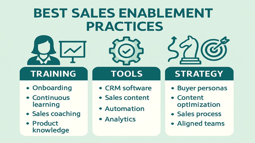 Infografik mit Best Practices für Sales Enablement.