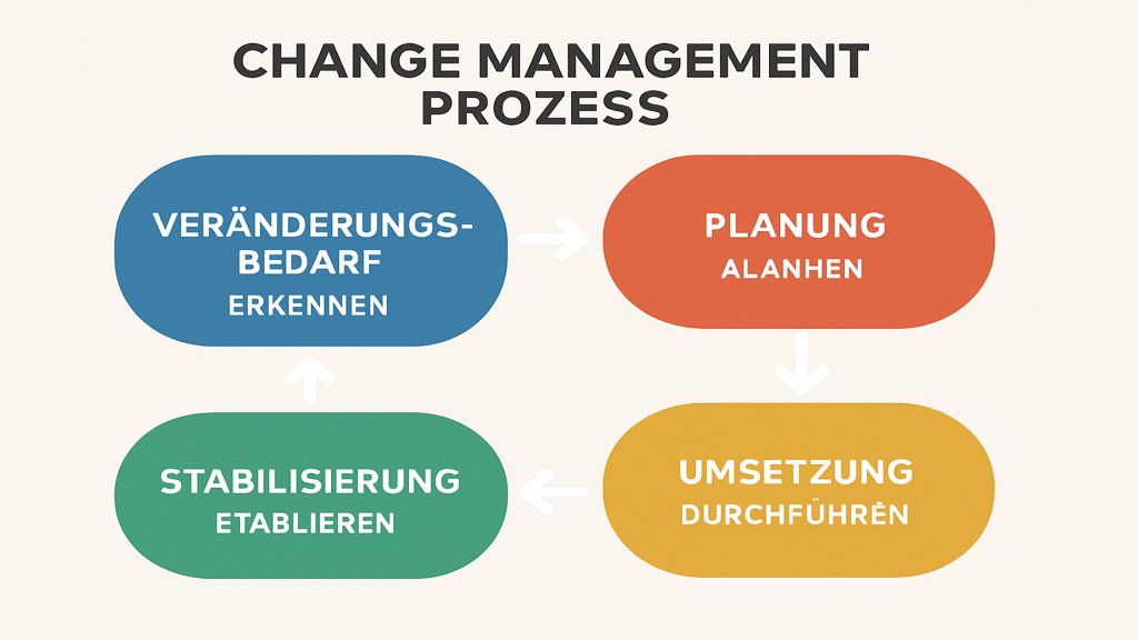 Infografik: Phasen des Change Management Prozesses.
