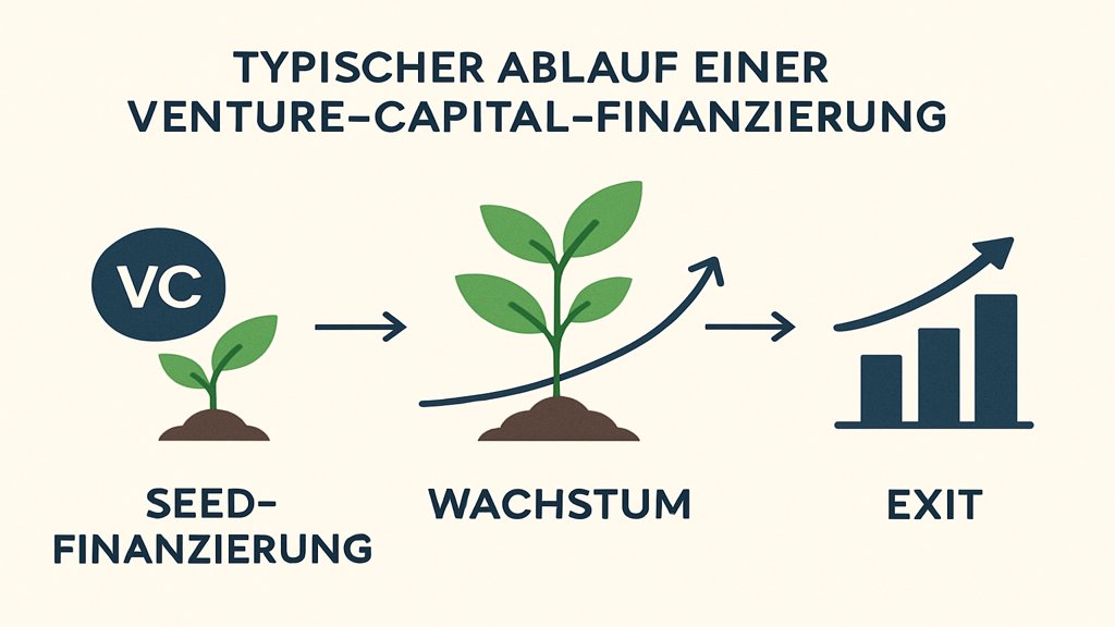 Infografik über den Ablauf einer Venture-Capital-Finanzierung.