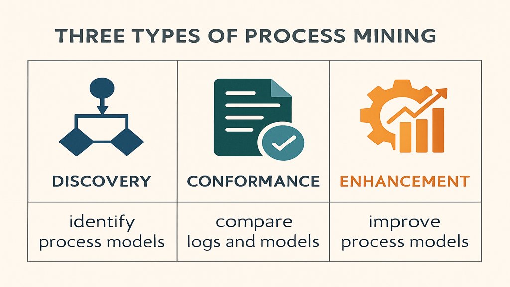 Infografik zu den drei Typen von Prozessmining.