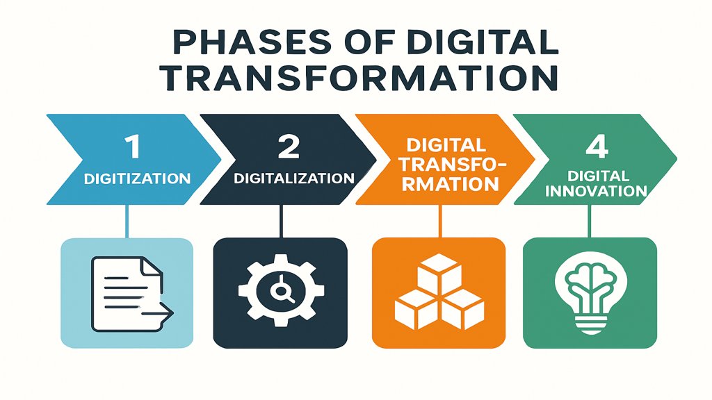 Infografik zu den Phasen der digitalen Transformation.