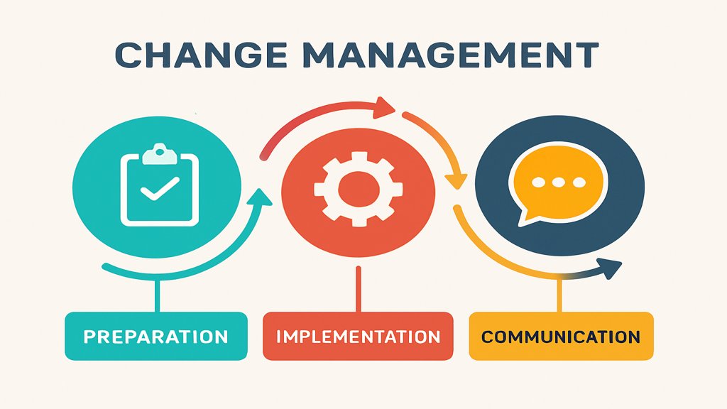 Infografik zu den Phasen des Change Managements.