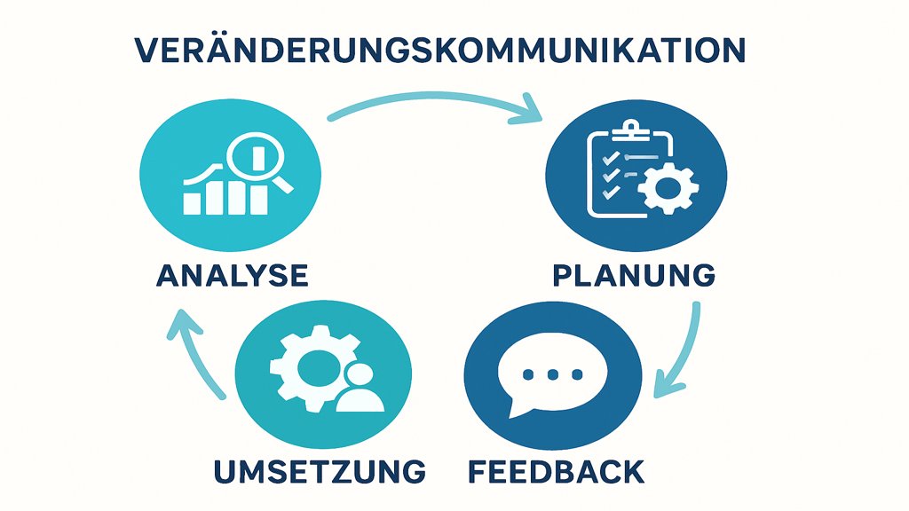 Infografik zu den Schritten der Veränderungskommunikation.