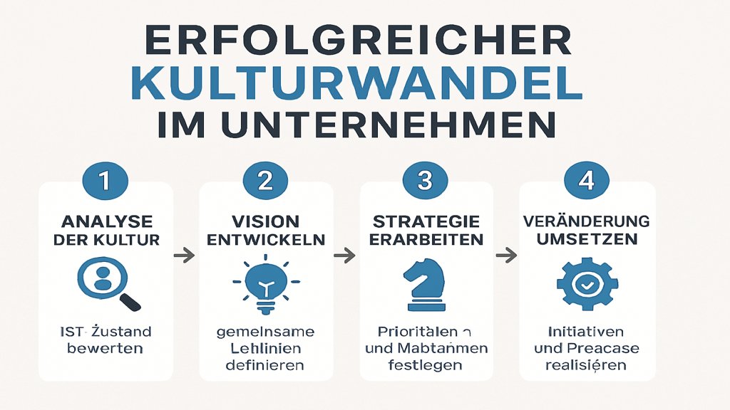 Infografik zu den Schritten eines erfolgreichen Kulturwandels.