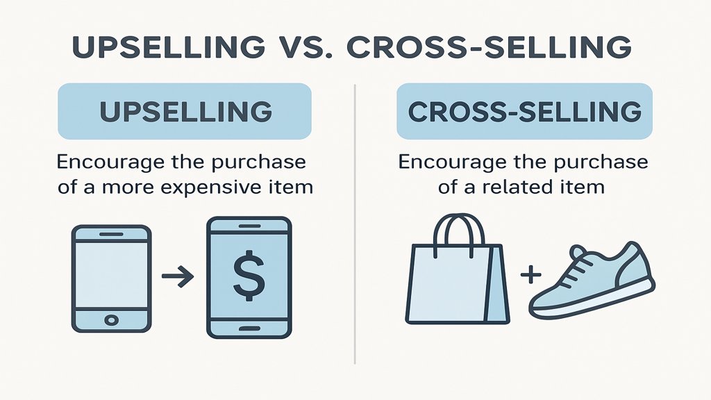 Infografik zu den Unterschieden zwischen Upselling und Cross Selling.