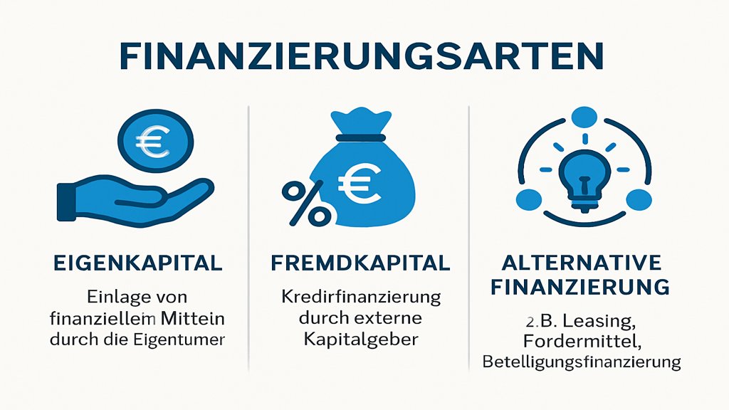 Infografik zu Finanzierungsarten für Unternehmen.