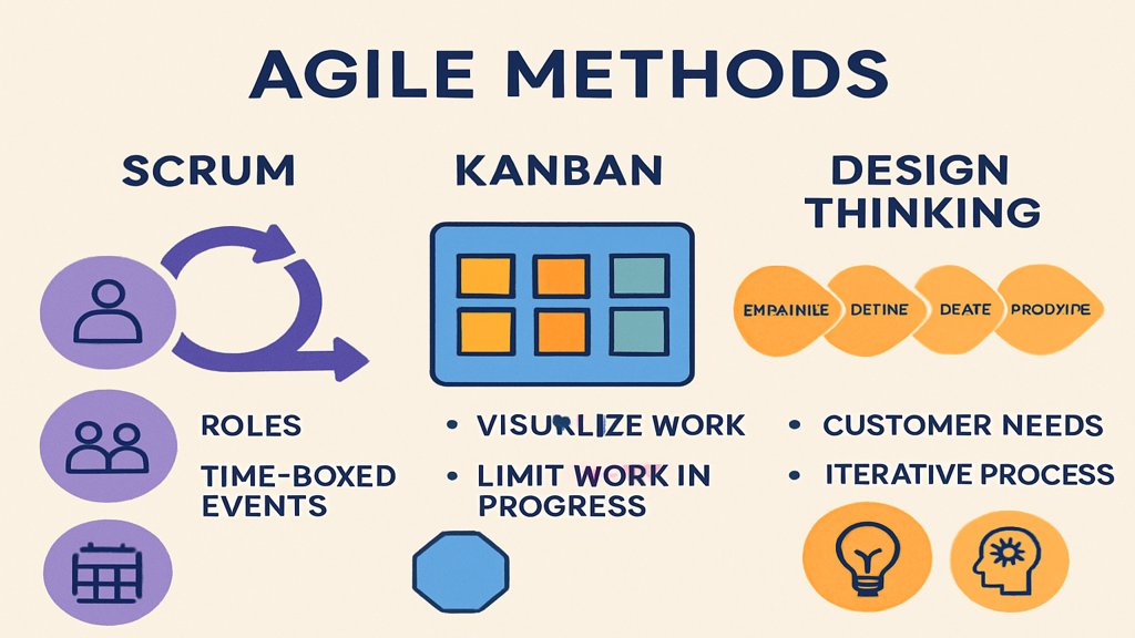 Infografik zu verschiedenen agilen Methoden wie Scrum, Kanban und Design Thinking.
