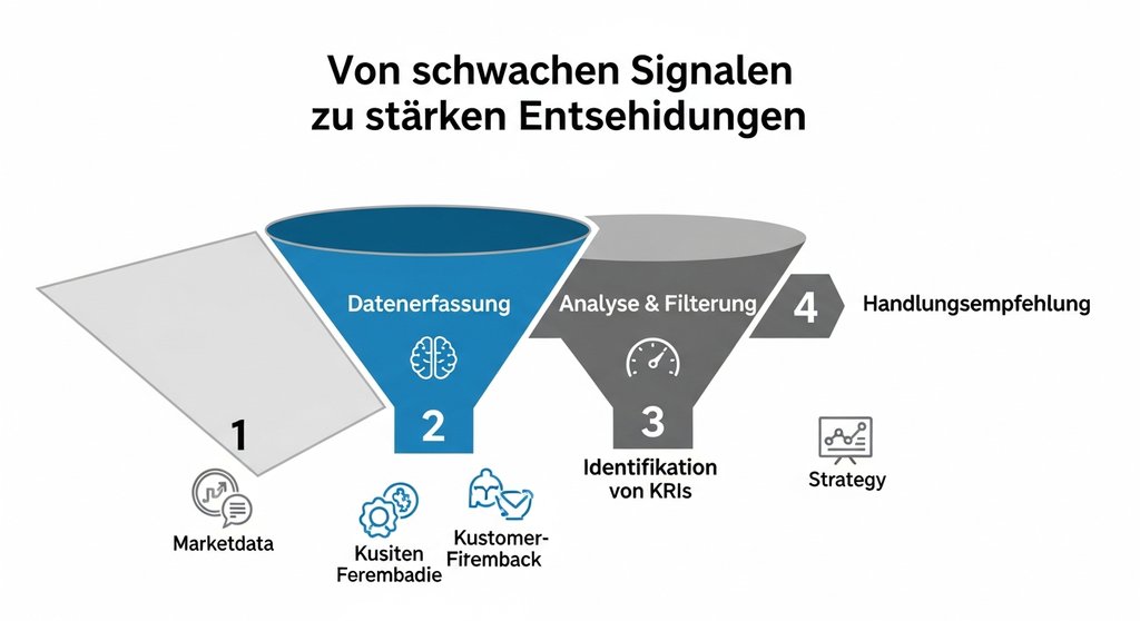 Infografik, die den Prozess der Früherkennung von Risiken in vier Schritten darstellt.