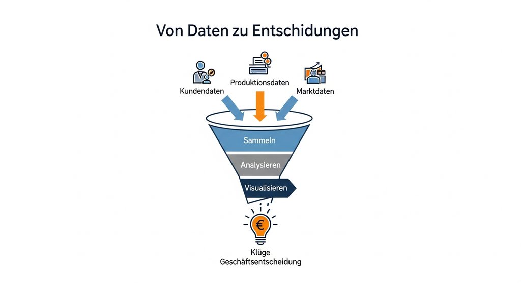 Infografik zum Prozess, wie aus Rohdaten durch Analyse fundierte Geschäftsentscheidungen entstehen.